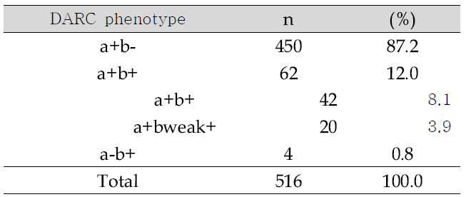 한국인 DARC phenotype의 분포