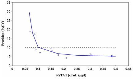 i-STAT cTnI imprecision profile using whole blood pools