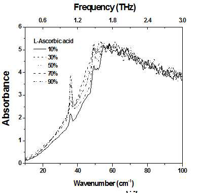 두께 6.2 mm 일 때, HDPE 매 트릭스 L-Ascorbic acid 펠렛의 농도별 흡광도 스펙트럼