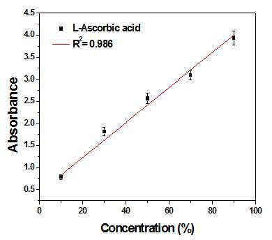 두께 6.2 mm 일 때 1.08 THz대 역의 L-Ascorbic acid의 검량선