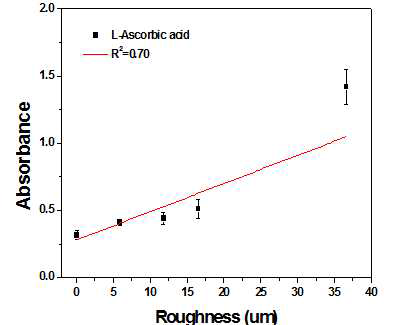 표면 거칠기에 따른 L-Ascorbic acid 검량선