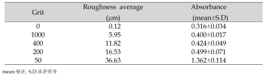 L-Ascorbic acid 펠렛 (HDPE)의 Ra에 따른 흡광도 측정결과
