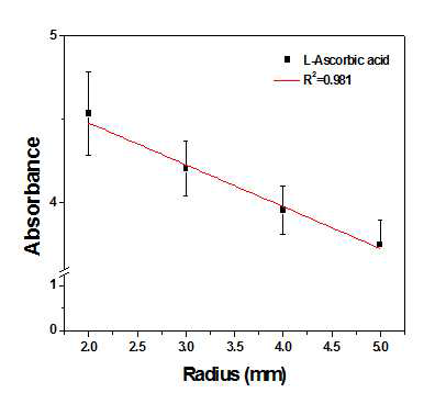1.08 THz 대역의 L-Ascorbic acid 펠렛 (HDPE) 의 반지름 에 따른 검량선