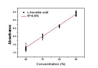 1.08 THz 대역의 두께, 부성분, 표 면 거칠기, 곡률반경의 영향을 최 소화한 L-Ascorbic acid 검량선