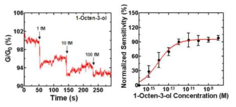 1-Octen-3-ol의 실시간 검지 결과와 농도에 따른 신호 세기 측정