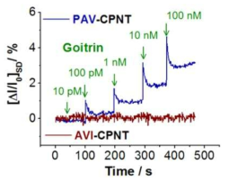 Goitrin에 대한 센서 실시간 반응 특성