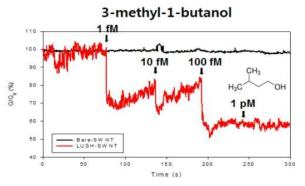 살모넬라균 오염 표지물질 3-methyl-1-butanol의 실시간 검지 결과