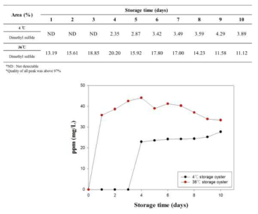 굴에 포함되어 있는 DMS 농도 (아래) 및 신선한 굴의 저장기간에 따른 GC/MS/Syringe 분석 (위)