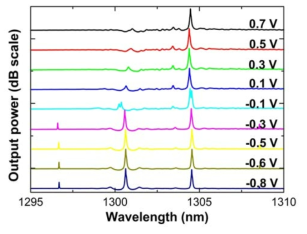 위상조절영역의 전압에 따른 1.3-DML의 발진 스펙트럼