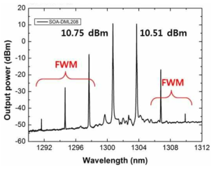 증폭기 집적형 이중모드 반도체 레이저의 초기 발진 스펙트럼