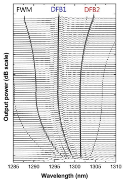 증폭기 집적형 1.3-DML의 튜닝 스펙트럼 (335 ~ 1515 GHz)