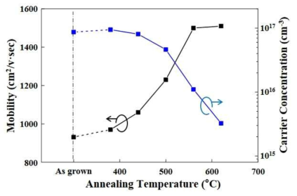 재성장 온도에 따른 전하이동도 및 전하밀도의 변화