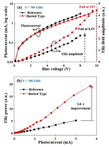 (a) 바이어스 전류에 따른 photocurrent 및 발생된 THz파의 진폭. (b) 전류에 따