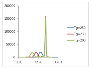 성장 온도별 LTG-GaAs의 XRD rocking curve 측정 결과