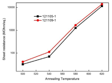 열처리 온도 및 성장 온도에 따른 sheet resistance. 121105-1: 200도 성장,