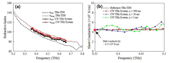 ITO 막의 굴절률 및 sheet conductivity. Hall 측정 및 THz-TDS 측정 결과와 비교