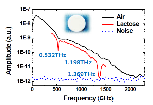 포터블 테라헤르츠 연속파 분광기에 의해 측정된 락토오스 시료의 분광지문