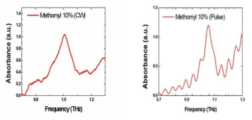 테라헤르츠 분광 시스템에 의해 측정된 메소밀 시료의 분광지문 (a) 포터블 테라 헤르츠 연속파 분광기, (b) 테라헤르츠 시간영역 분광 시스템