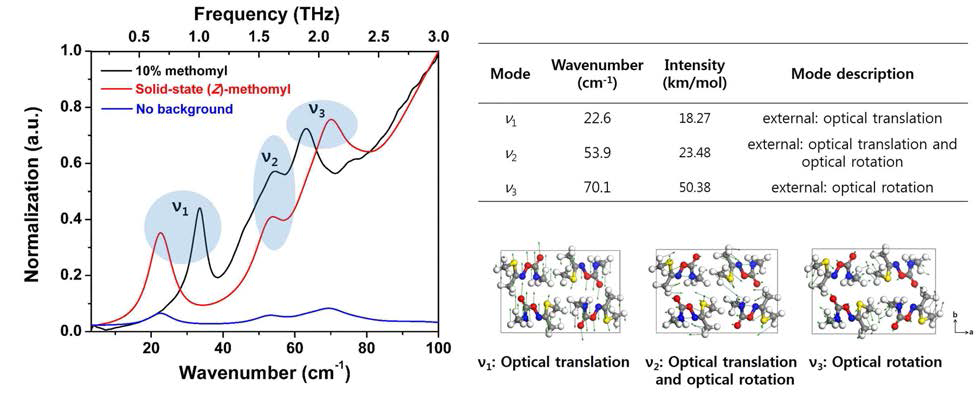 상온에서 메소밀의 테라헤르츠 실험스펙트럼 (검정)과 계산스펙트럼 (빨강, 파랑) 비교