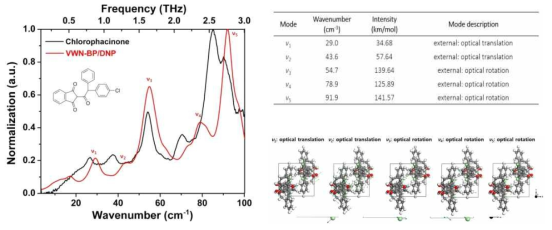 상온에서 클로로파시논의 테라헤르츠 실험스펙트럼 (검정)과 계산스펙트럼 (빨강) 비교