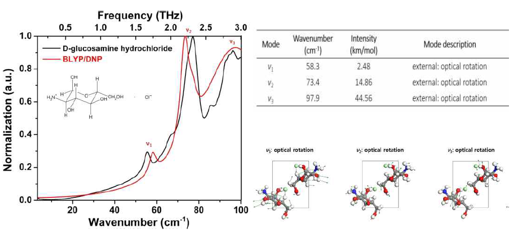 상온에서 D-글루코사민 하이드로클로라이드의 테라헤르츠 실험스펙트럼 (검정)과 계산스펙트럼 (빨강) 비교