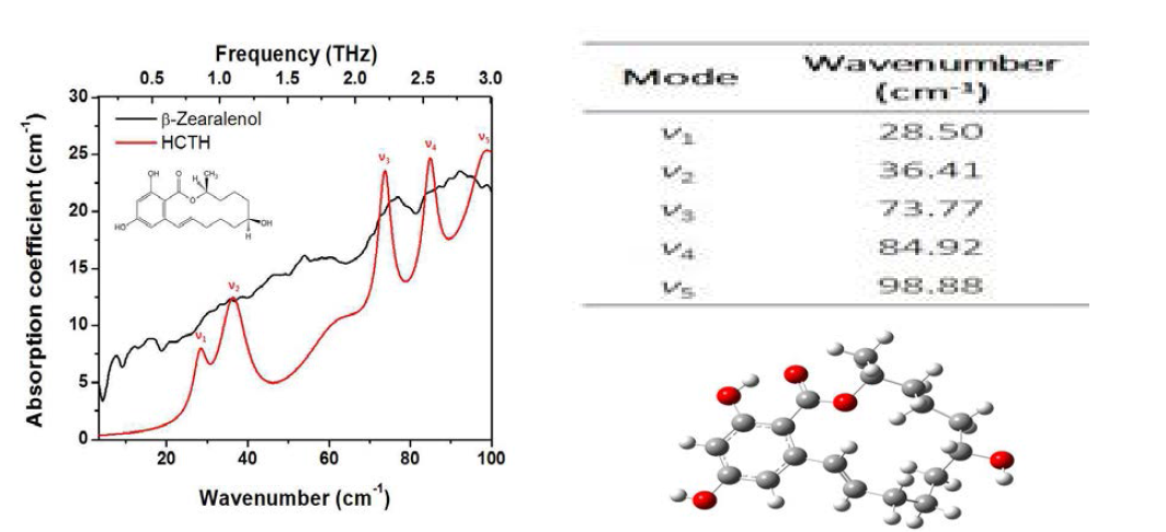 상온에서 베타-제랄레놀의 테라헤르츠 실험스펙트럼 (검정)과 계산스펙트럼 (빨강) 비교.