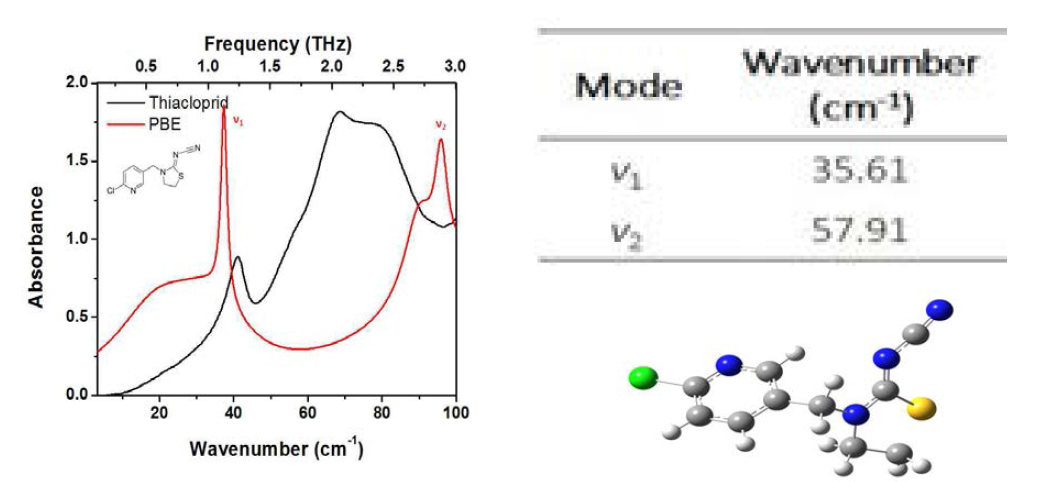 상온에서 티아클로프리드의 테라헤르츠 실험스펙트럼 (검정)과 계산스펙트럼 (빨강) 비교
