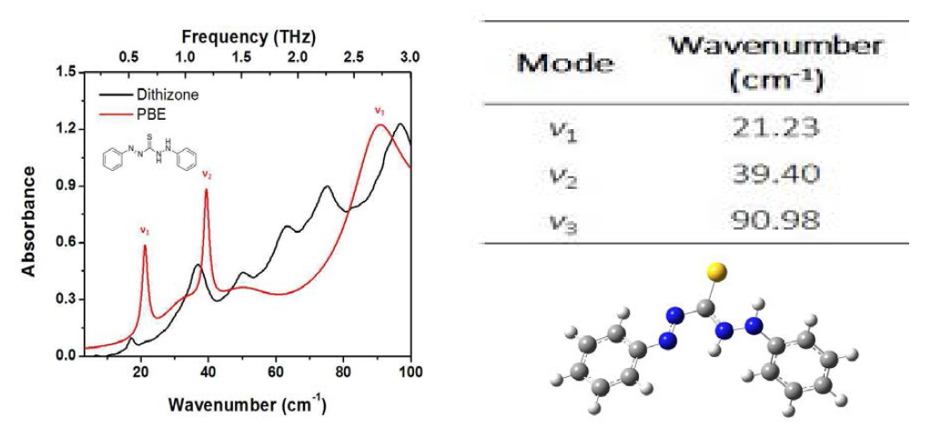 상온에서 디티존의 테라헤르츠 실험스펙트럼 (검정)과 계산스펙트럼 (빨강) 비교.
