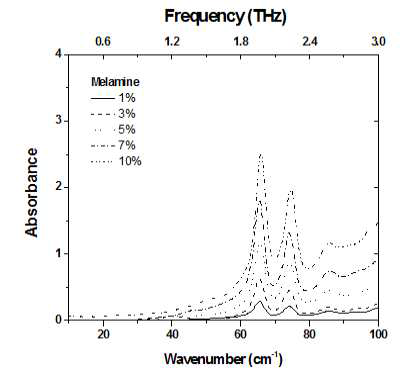 HDPE매트릭스에서 멜라민의 농도별 흡광도 스펙트럼