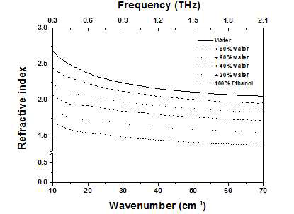물의 혼입에 따른 에탄올의 굴 절률 스펙트럼