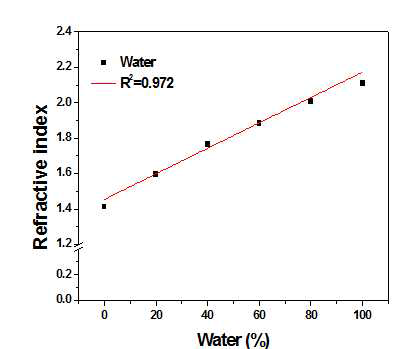 1.5 THz 대역에서의 물 혼입에 따른 에탄올의 굴절률 검량선