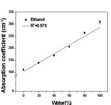 1.5 THz 대역에서의 물 혼입에 따른 에탄올의 흡광계수 검량선