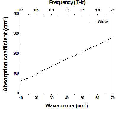 블렌디드 스카치 위스키 (40 v/v%)흡광계수 스펙트럼
