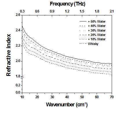 물의 혼입에 따른 블렌디드 스 카치 위스키 (40 v/v%)의 굴절 률 스펙트럼
