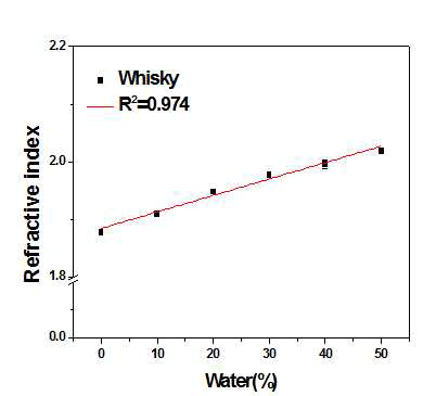 1.5 THz 대역에서의 물 혼입에 따른 블렌디드 스카치 위스키 (40 v/v%) 굴절률 검량선