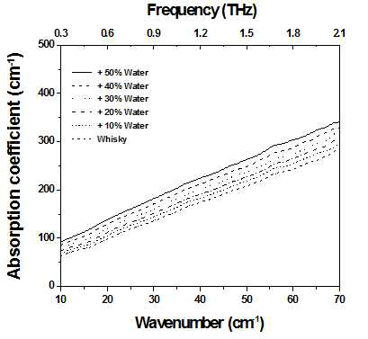 물 혼입에 따른 블렌디드 스카 치 위스키 (40 v/v%)의 흡광계 수 스펙트럼