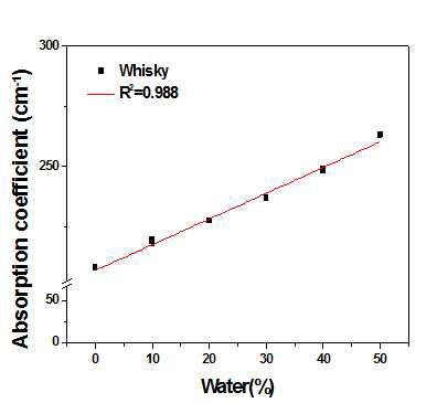 1.5 THz 대역에서의 물 혼입에 따른 블렌디드 스카치 위스키 (40 v/v%) 흡광계수 검량선