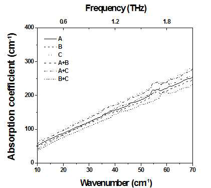 3종류의 위스키 (40 v/v%)와 혼 합 위스키의 흡광계수 스펙트럼