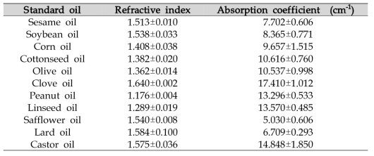 1.2 THz 대역의 표준품 오일 굴절률 및 흡광계수