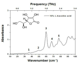 HDPE 매트릭스에서 비타민 C (L-Ascorbic acid)의 스펙트럼