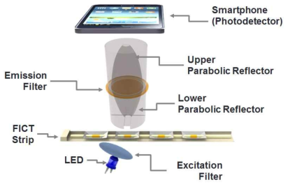 개발된 휴대용 형광 측정 기기의 모식도