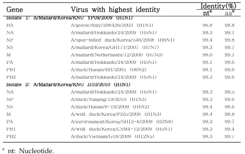 Genetic similarity among eight gene segments of two H1N1 isolates and other influenza isolates