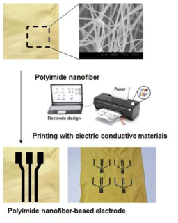 잉크젯 프린트를 이용한 나노섬유 기반 신경전극 제작 방법