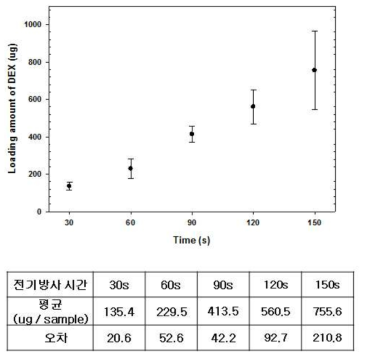 Dexamethasone loading efficiency on the nanofiber coated electrode