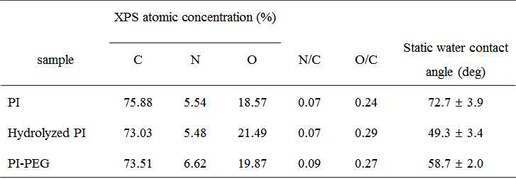 Summary of XPS elemental composition