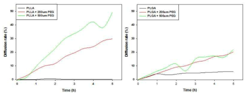 Diffusion efficiency of PEG coated PLLA and PLGA nanofiber