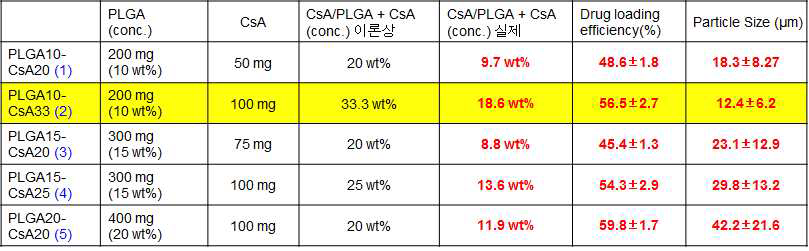 마이크로입자의 크기와 약물 탑재량 및 효율성