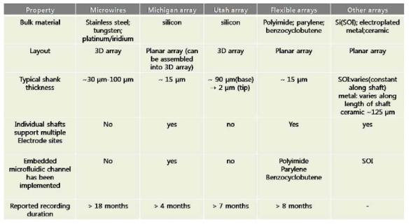Microelectrode 기술 비교