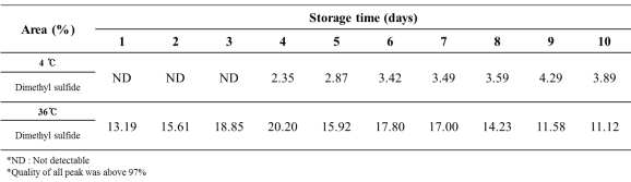신선한 굴의 저장기간에 따른 GC/MS/Syringe 분석