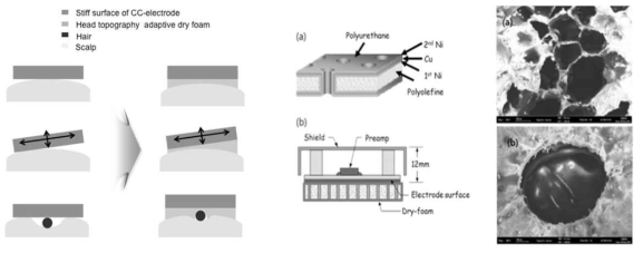 (좌) 뇌파측정에서 용량성 결합의 전극 표면 처리 적용에 대한 컨셉, (우) 제안한 폼 표면의 용량성 결합의 전극 개념도 및 적용된 폼의 SEM image